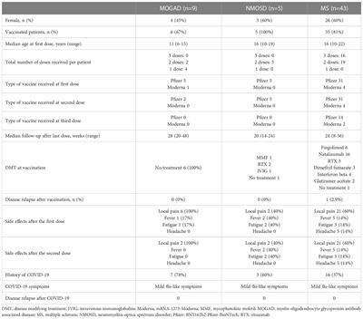 Safety of SARS-CoV2 vaccination and COVID-19 short-term outcome in pediatric acquired demyelinating disorders of central nervous system: A single center experience